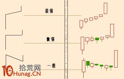 漲停板打板模型圖解:單陽不破K線組合形態 漲停板打板模型圖解:單陽不破K線組合形態,拾荒網