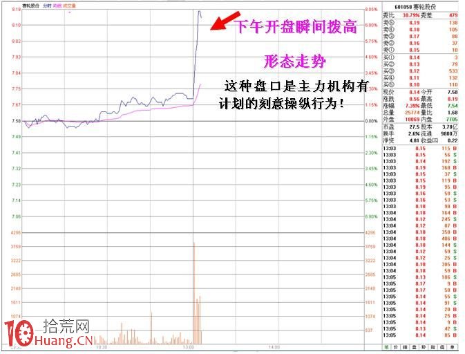 圖解下午開盤瞬間分時90度角直線拉升的目的,拾荒網