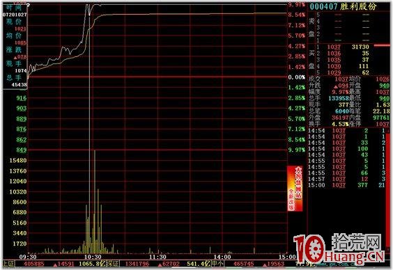 分時圖的絕佳買賣點 二,拾荒網