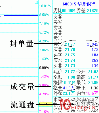 封成比數值大小與漲停板次日高開幅度預測(圖解) 封成比數值大小與漲停板次日高開幅度預測(圖解),拾荒網