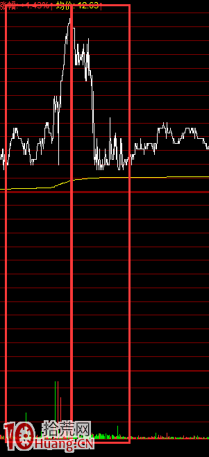 圖解浙江幫遊資的漲停板操作特點：做T,拾荒網