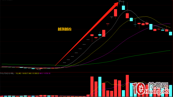 妖股漲停板規律與操作守則（圖解）,拾荒網