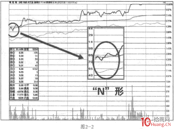 高開戰法之強勢上攻形態 1：分時N形走勢（圖解）,拾荒網