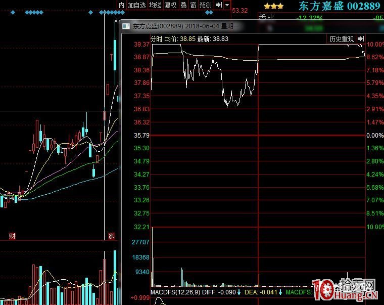 弱轉強模式實戰案例（圖解）,拾荒網