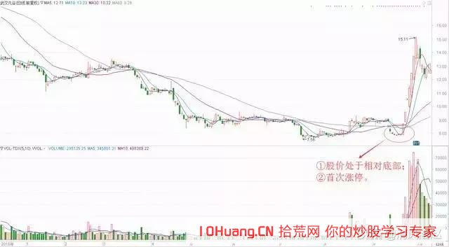 底部首板短線戰法,翻倍捉妖必備(圖解) 底部首板短線戰法,翻倍捉妖必備(圖解),拾荒網