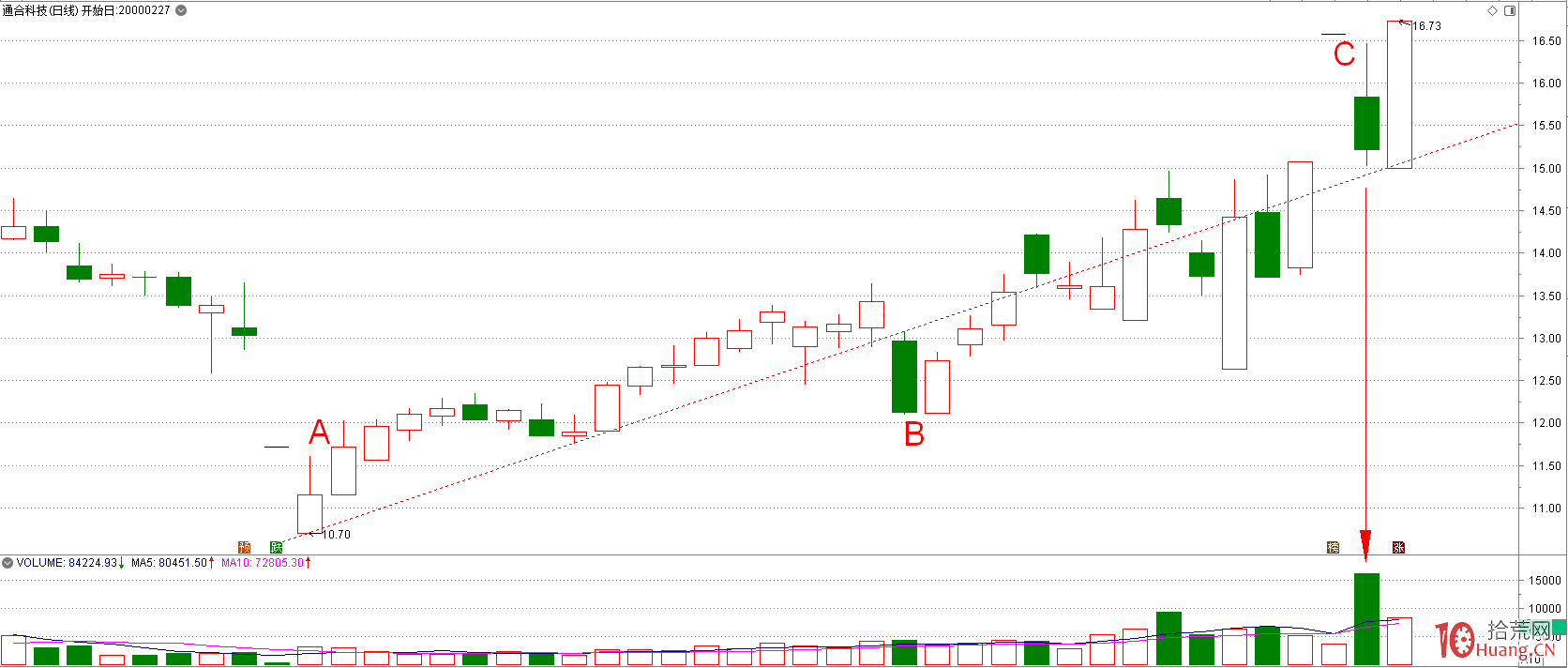 燜殺板:一字板漲停次日低開低走,如何操作(圖解) 燜殺板:一字板漲停次日低開低走,如何操作(圖解),拾荒網