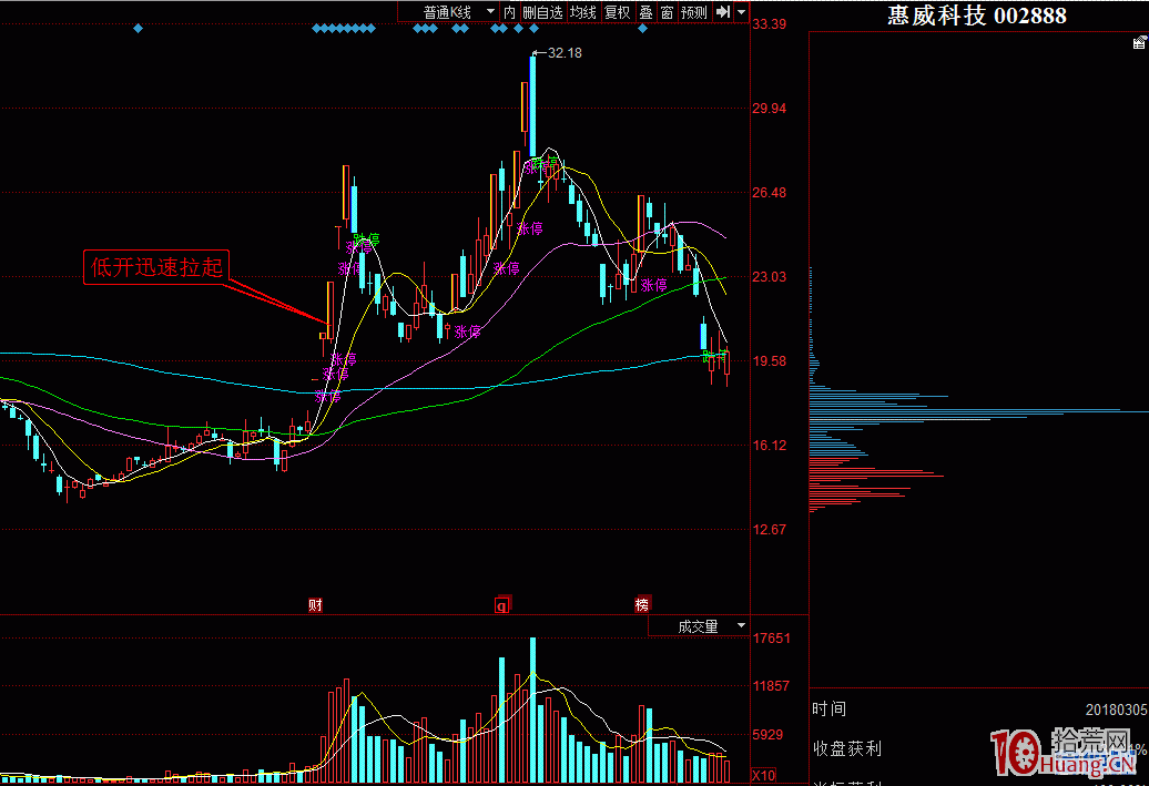 圖解二板次日低開的三板打板成功率問題,拾荒網