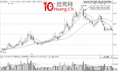 大概率下跌的分時走勢分析總結（圖解）,拾荒網