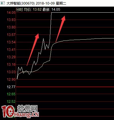 抓漲停板絕技之我的打首板買入法模式(圖解) 抓漲停板絕技之我的打首板買入法模式(圖解),拾荒網