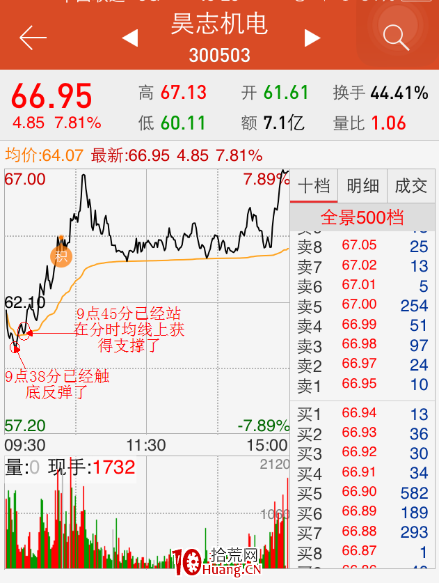 強勢股日內洗盤手法(圖解) 強勢股日內洗盤手法(圖解),拾荒網