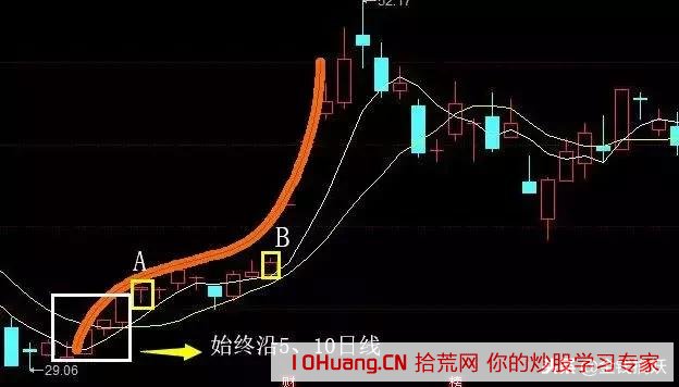 大牛股的“美人肩”走勢形態模型（圖解）,拾荒網