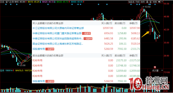 股票龍虎榜分析教程,短線的屠龍刀(圖解) 股票龍虎榜分析教程,短線的屠龍刀(圖解),拾荒網