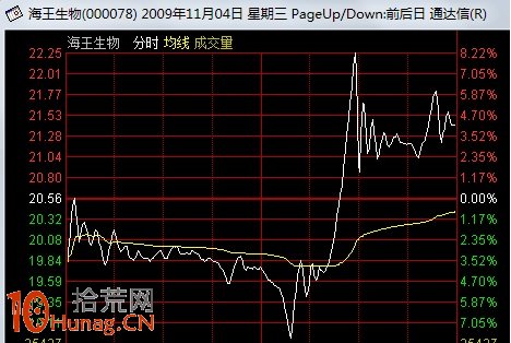 圖解盤中急劇震蕩的強莊股出貨分時圖形態 圖解盤中急劇震蕩的強莊股出貨分時圖形態,拾荒網