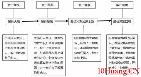 妖股的形成發展演化規律（圖解）,拾荒網