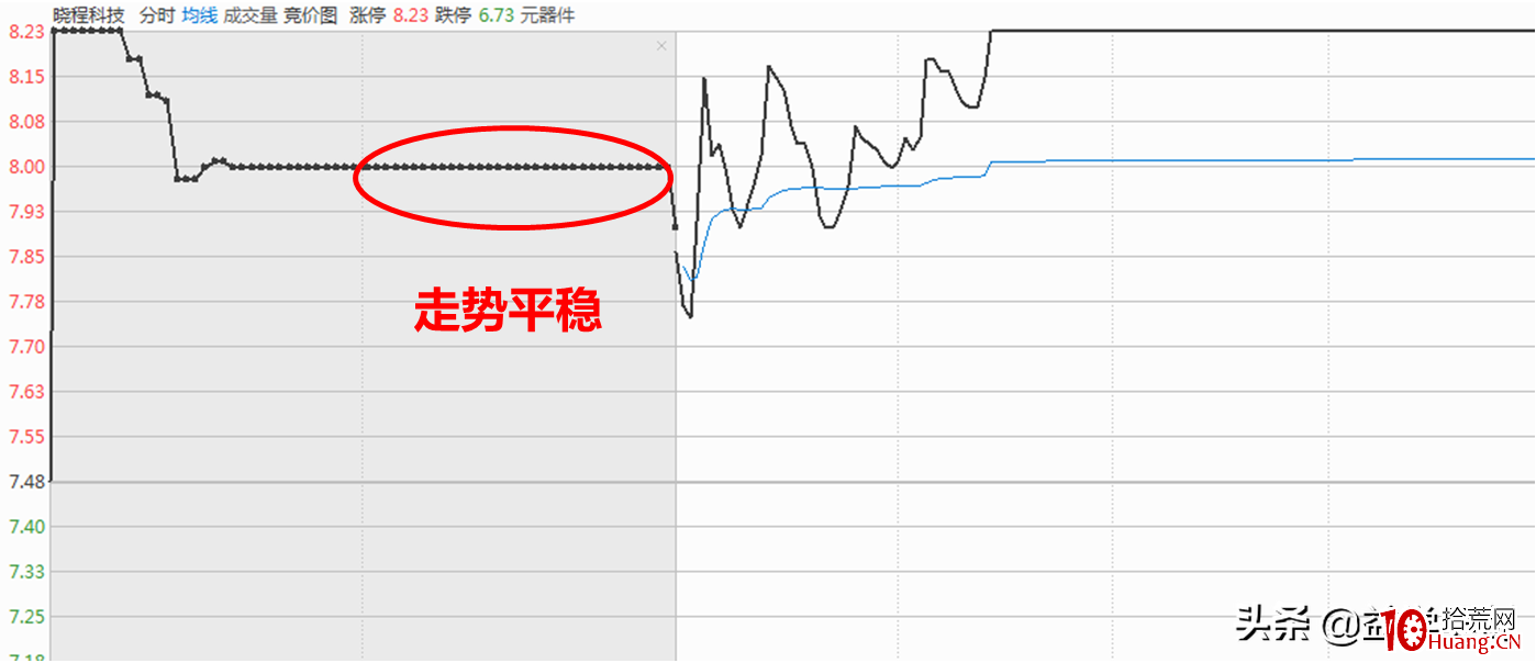 集合競價打板的秘密2(圖解) 集合競價打板的秘密2(圖解),拾荒網