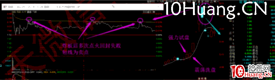 強力試盤洗盤技術深度教程8(完結篇):洗盤後的賣點(圖解) 強力試盤洗盤技術深度教程8(完結篇):洗盤後的賣點(圖解),拾荒網