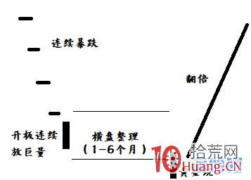 連續一字板暴跌後的暴漲機會（圖解）,拾荒網