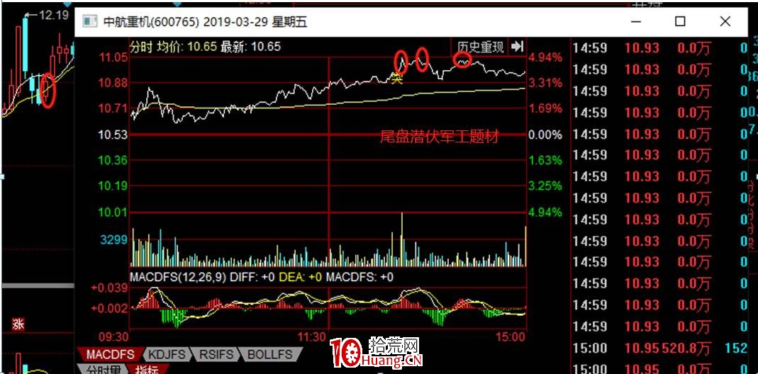 哪些股票有明天沖高的確定性?價值千金的強勢股尾盤買入法(圖解) 哪些股票有明天沖高的確定性?價值千金的強勢股尾盤買入法(圖解),拾荒網