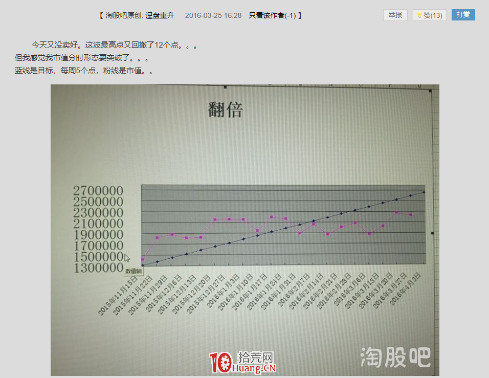 涅盤重升，4年，100倍，從100萬幹到1個億！他是怎麼做到的？（圖解）,拾荒網