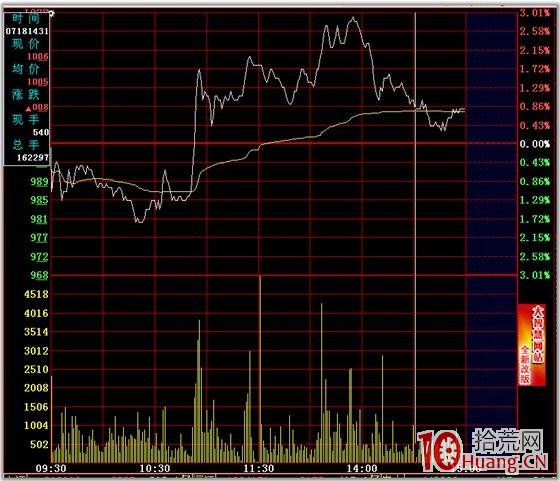 分時圖的絕佳買賣點 一,拾荒網