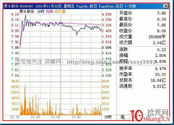 15種分時走勢圖解：分時巨量,拾荒網