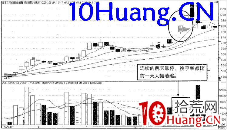 強勢股操作技巧深度教程58:強勢股分時賣點(15)漲停板打開賣出法(圖解) 強勢股操作技巧深度教程58:強勢股分時賣點(15)漲停板打開賣出法(圖解),拾荒網