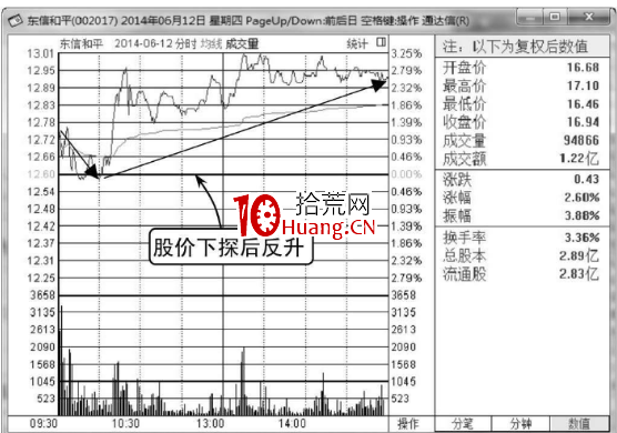 怎麼看分時圖的反彈點（圖解）,拾荒網