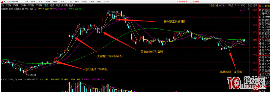 從龍頭股打板的實戰角度深入淺出說透——周期理論的真正內涵（圖解）,拾荒網