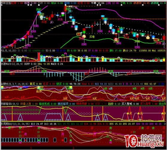 分時圖的絕佳買賣點 二,拾荒網