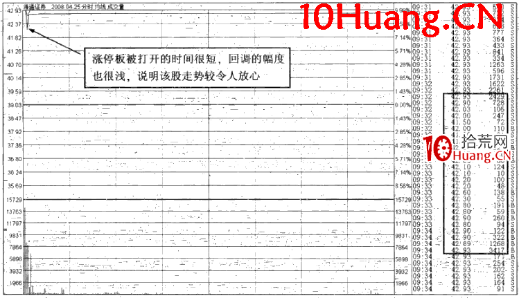 漲停時間的規律:開盤即漲停,一字板或T字板(圖解) 漲停時間的規律:開盤即漲停,一字板或T字板(圖解),拾荒網