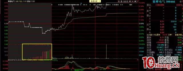 如何通過集合競價圖第一時間判斷弱轉強或強轉弱（圖解）,拾荒網