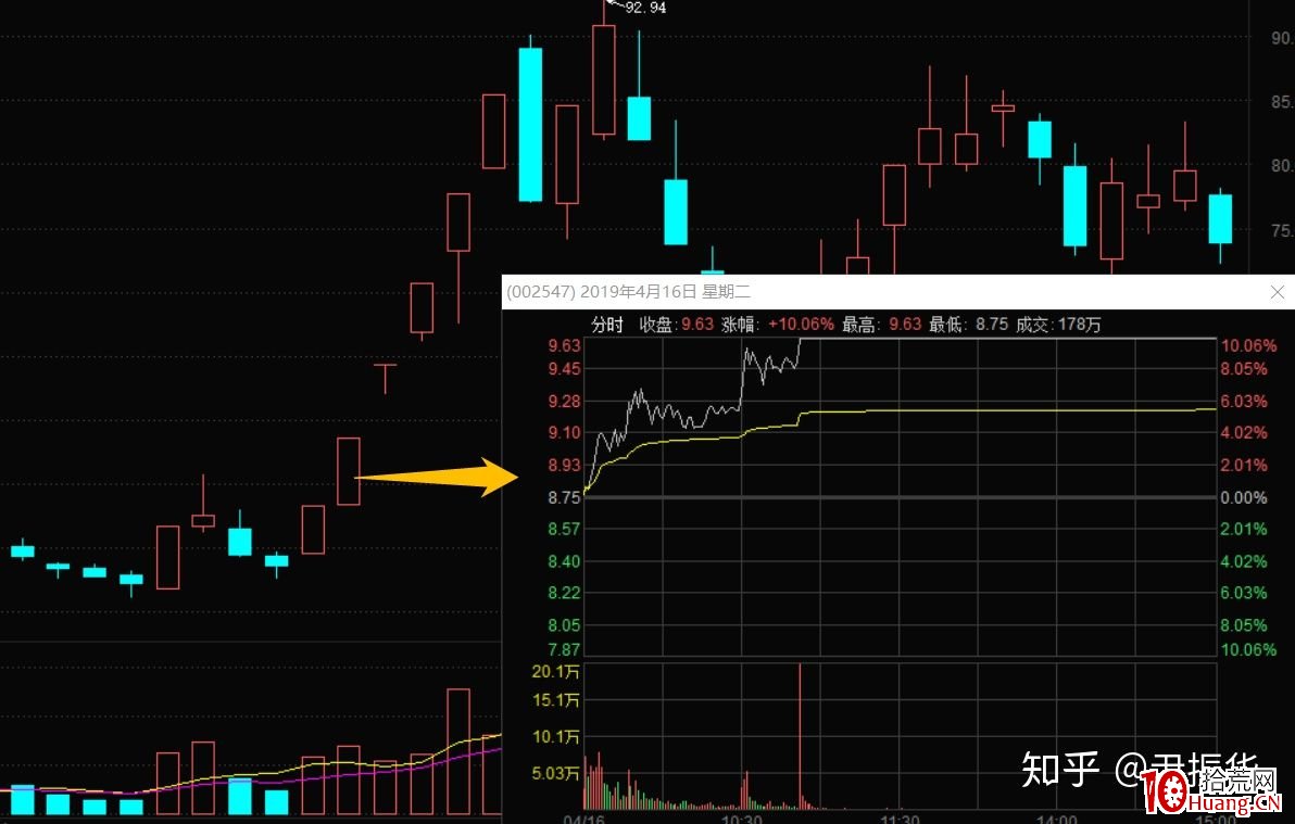 龍頭與跟風的日內走勢（圖解）,拾荒網