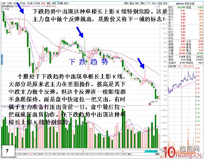 股票單日長上影撥高就出貨的分時炒作行為剖析(圖解) 股票單日長上影撥高就出貨的分時炒作行為剖析(圖解),拾荒網