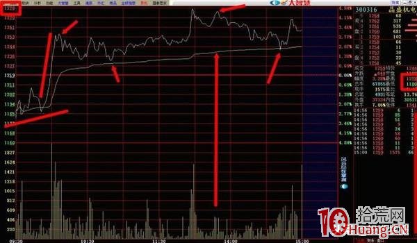 分時T+0高拋低吸短線操作精髓：如何在分時圖上找到第一買賣點（圖解）,拾荒網
