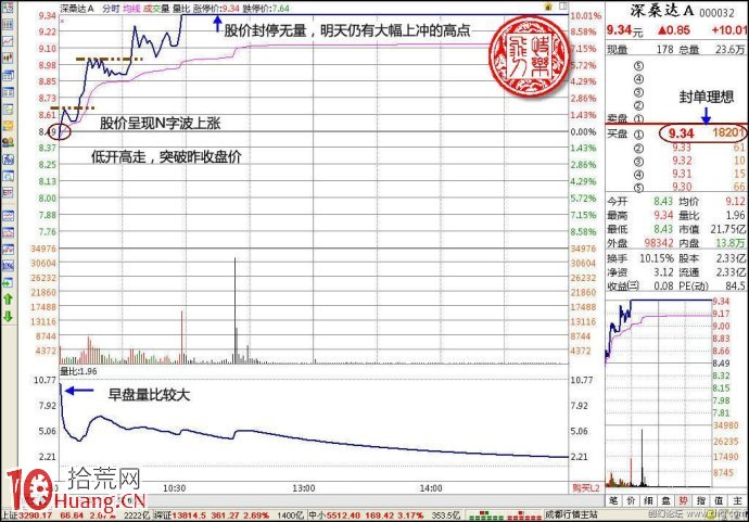 圖解無量漲停板被打開的選股技巧 圖解無量漲停板被打開的選股技巧,拾荒網