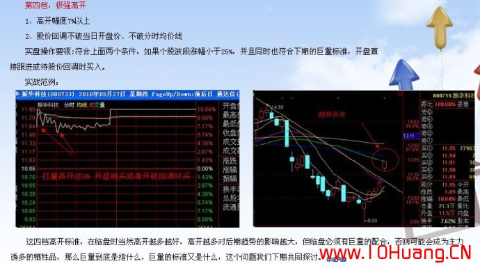 滄桑戰神《漲停板戰法研究》系列教程_5:開盤高開的四種類型(圖解) 滄桑戰神《漲停板戰法研究》系列教程_5:開盤高開的四種類型(圖解),拾荒網