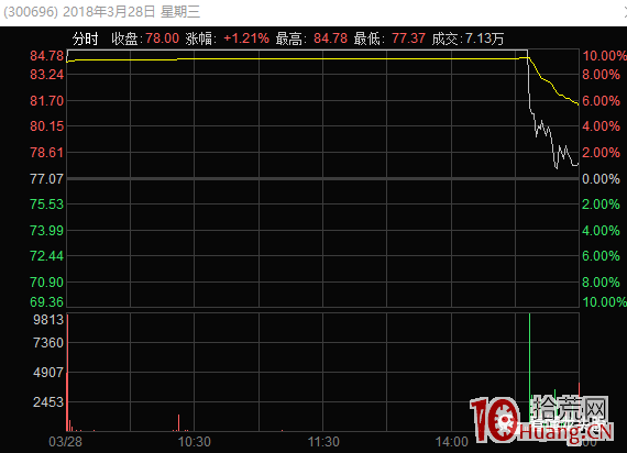 聊聊龍頭股高位漲停板分歧的幾種爛板分時形態與買賣策略 深度教程(圖解) 聊聊龍頭股高位漲停板分歧的幾種爛板分時形態與買賣策略 深度教程(圖解),拾荒網