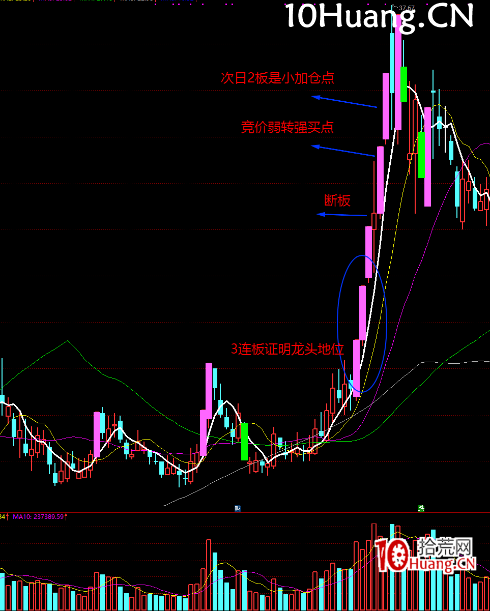 強勢股降龍十八掌技法14:雙龍取水——反包二板買點(圖解) 強勢股降龍十八掌技法14:雙龍取水——反包二板買點(圖解),拾荒網