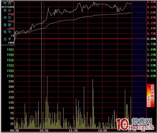 日內T+0高拋低吸分時買賣技巧24招_9：突破前高（圖解）,拾荒網