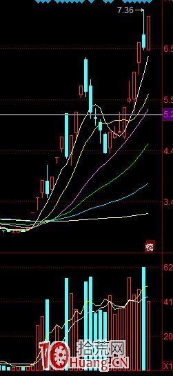 龍頭戰法的介入買股方式 3：龍回頭戰法實戰經驗 深度教程（圖解）,拾荒網