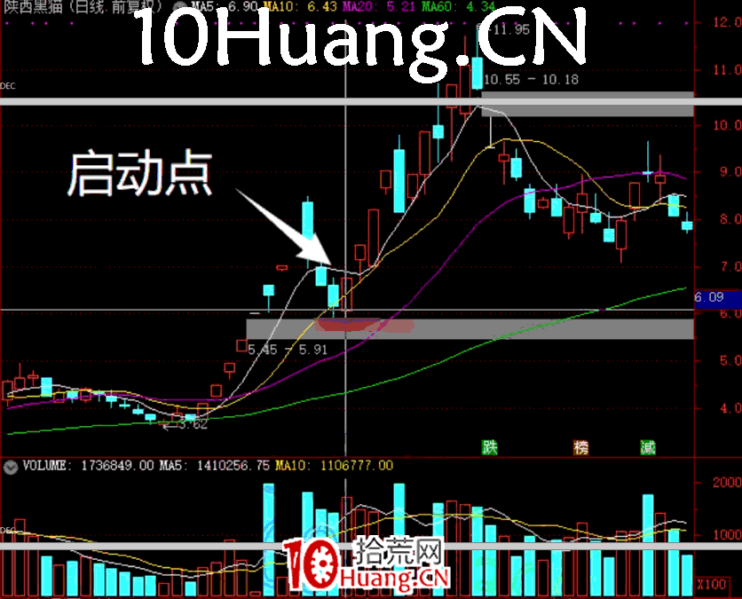 妖股系統戰法深度教程18：妖股啟動的第一個時間點，指數大陽線當天出現的反包人氣股（圖解）,拾荒網