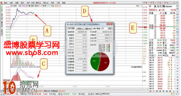 9:30之後的連續競價階段的看盤註意事項,拾荒網