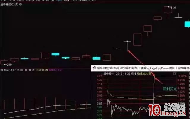 如何練就一身過硬的漲停板打板技術,提升打板成功率(圖解) 如何練就一身過硬的漲停板打板技術,提升打板成功率(圖解),拾荒網