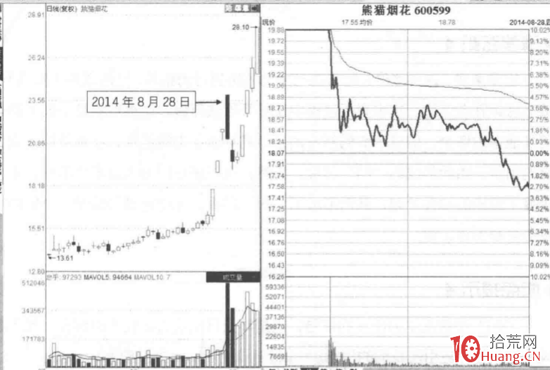 漲停板分時圖賣出法 13:徹底擊穿的一字板,爛板(圖解) 漲停板分時圖賣出法 13:徹底擊穿的一字板,爛板(圖解),拾荒網