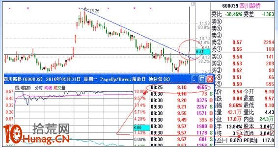 漲停板打板戰法研究圖解(六):巨量高開(下) 漲停板打板戰法研究圖解(六):巨量高開(下),拾荒網