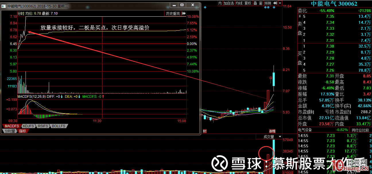 相較於首板三板四板，打放量換手二板的確定性更高（圖解）,拾荒網