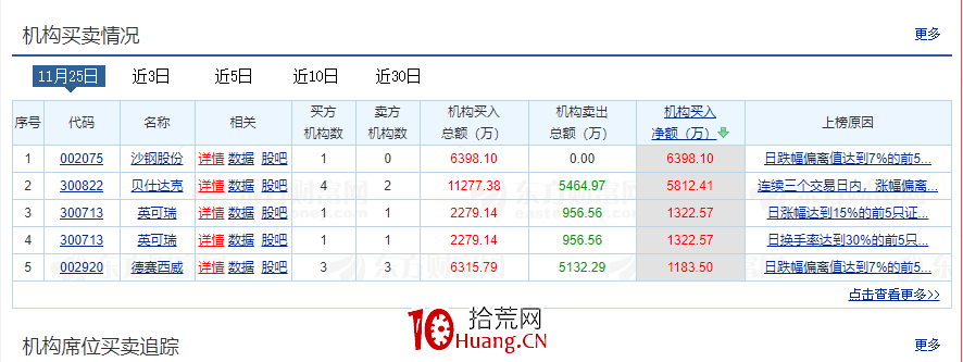 如何看機構席位買賣統計（圖解）,拾荒網