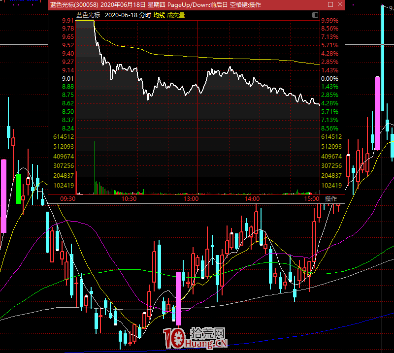20%漲跌幅下的新時代投機——趨勢投機(圖解) 20%漲跌幅下的新時代投機——趨勢投機(圖解),拾荒網