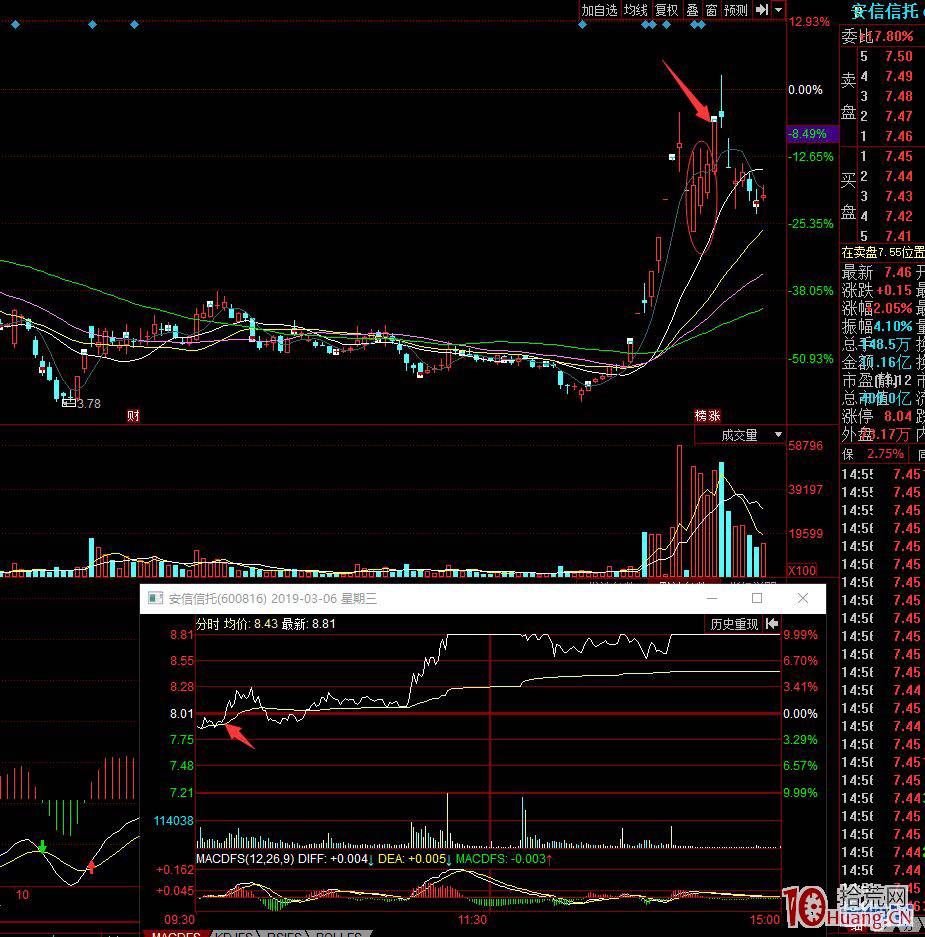 深山老牛的八種形態低吸技術!相較於漲停股打板,成功即日內大肉!!(圖解) 深山老牛的八種形態低吸技術!相較於漲停股打板,成功即日內大肉!!(圖解),拾荒網