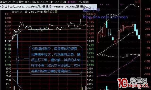 分時圖量價背離的化解探討(圖解) 分時圖量價背離的化解探討(圖解),拾荒網